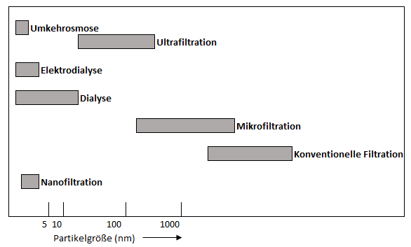 Membranverfahren in der Übersicht