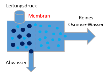 Funktionsprinzip der Umkehrosmose